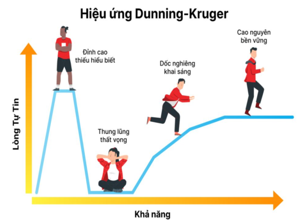Hiệu ứng Dunning-Kruger là gì? Vì sao ít hiểu biết lại dễ tự tin?